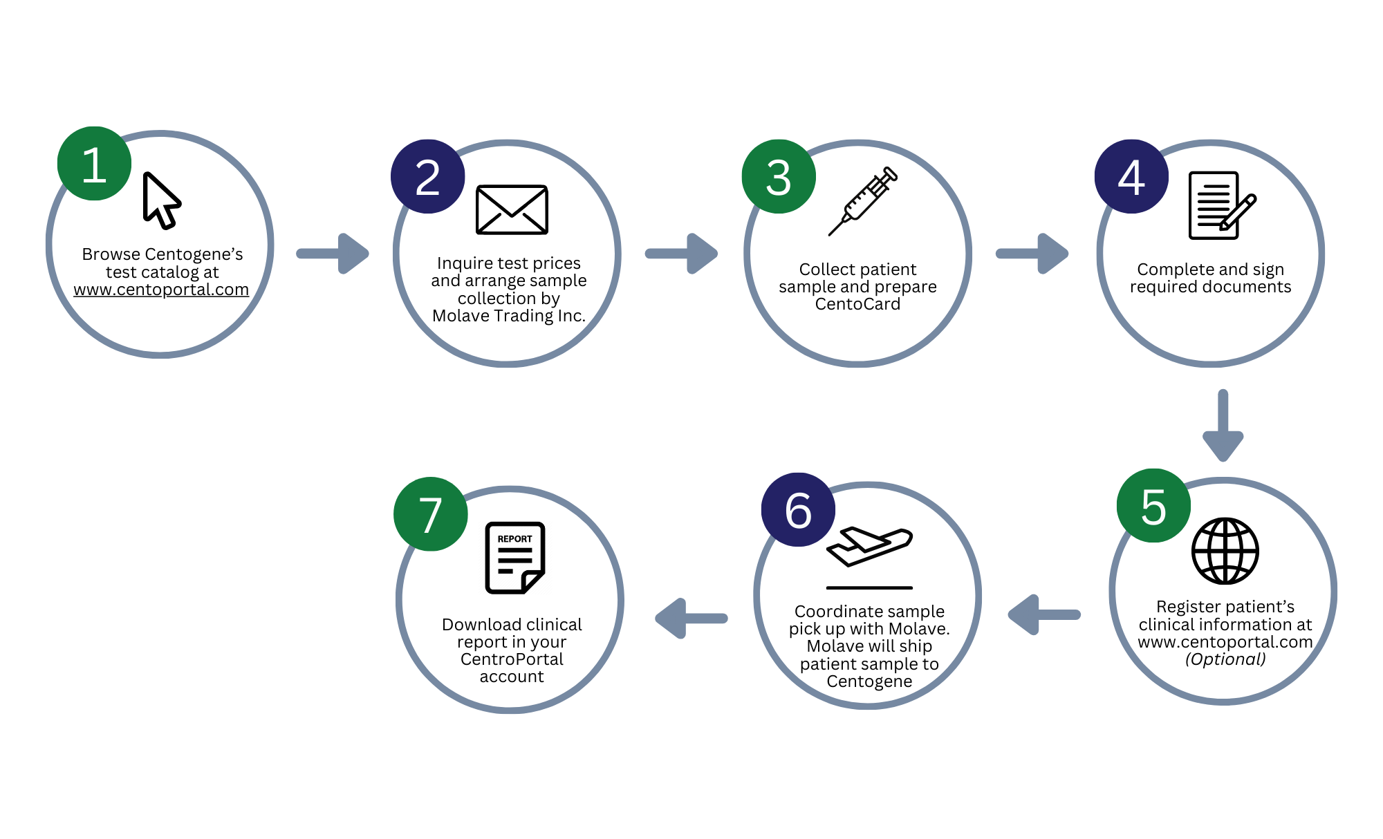 How to Order Genetic Test